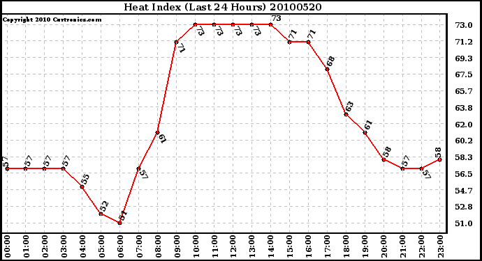 Milwaukee Weather Heat Index (Last 24 Hours)