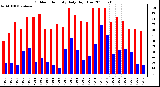 Milwaukee Weather Outdoor Humidity Daily High/Low