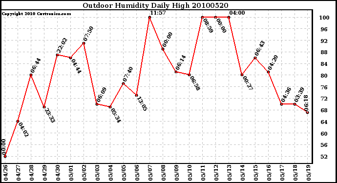 Milwaukee Weather Outdoor Humidity Daily High