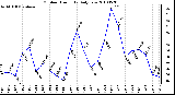 Milwaukee Weather Outdoor Humidity Daily Low