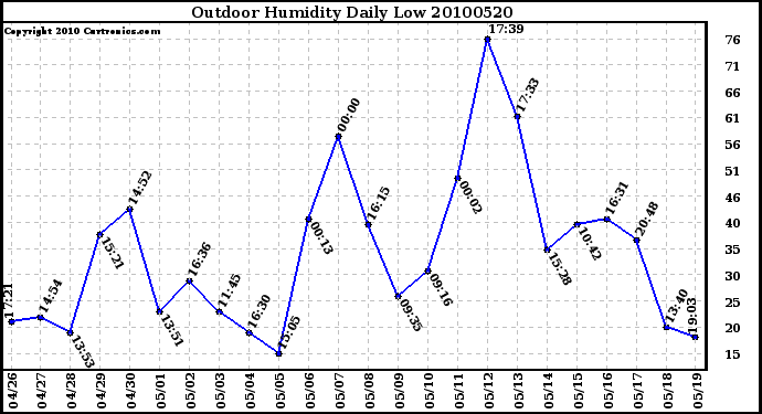 Milwaukee Weather Outdoor Humidity Daily Low