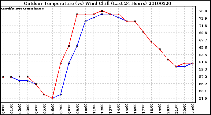 Milwaukee Weather Outdoor Temperature (vs) Wind Chill (Last 24 Hours)