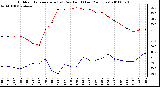 Milwaukee Weather Outdoor Temperature (vs) Dew Point (Last 24 Hours)