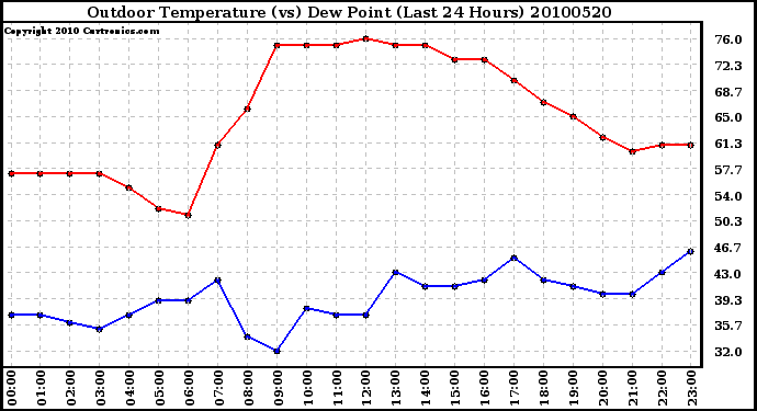 Milwaukee Weather Outdoor Temperature (vs) Dew Point (Last 24 Hours)