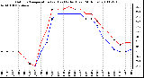 Milwaukee Weather Outdoor Temperature (vs) Heat Index (Last 24 Hours)