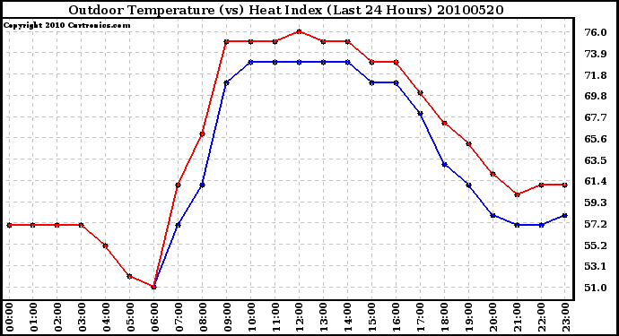 Milwaukee Weather Outdoor Temperature (vs) Heat Index (Last 24 Hours)