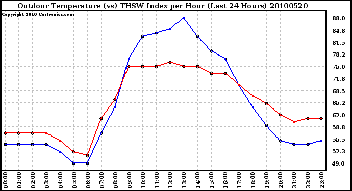 Milwaukee Weather Outdoor Temperature (vs) THSW Index per Hour (Last 24 Hours)