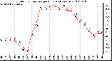 Milwaukee Weather Outdoor Temperature per Hour (Last 24 Hours)