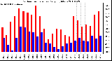 Milwaukee Weather Outdoor Temperature Daily High/Low