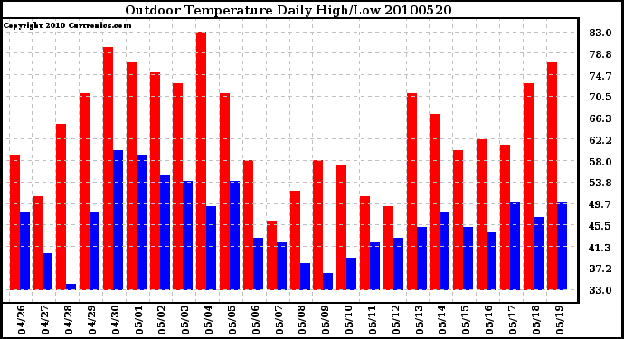 Milwaukee Weather Outdoor Temperature Daily High/Low