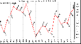 Milwaukee Weather Outdoor Temperature Daily High