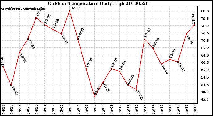 Milwaukee Weather Outdoor Temperature Daily High