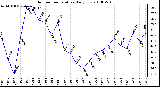 Milwaukee Weather Outdoor Temperature Daily Low