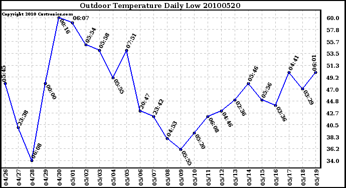 Milwaukee Weather Outdoor Temperature Daily Low