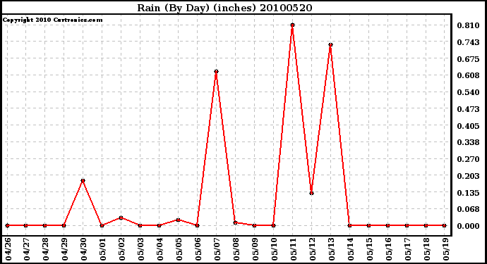 Milwaukee Weather Rain (By Day) (inches)