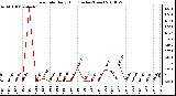 Milwaukee Weather Rain Rate Daily High (Inches/Hour)