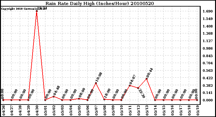 Milwaukee Weather Rain Rate Daily High (Inches/Hour)