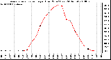 Milwaukee Weather Average Solar Radiation per Hour W/m2 (Last 24 Hours)