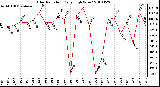 Milwaukee Weather Solar Radiation Daily High W/m2