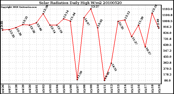 Milwaukee Weather Solar Radiation Daily High W/m2