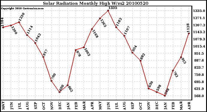 Milwaukee Weather Solar Radiation Monthly High W/m2