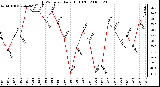 Milwaukee Weather THSW Index Daily High (F)