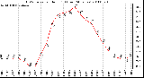 Milwaukee Weather THSW Index per Hour (F) (Last 24 Hours)