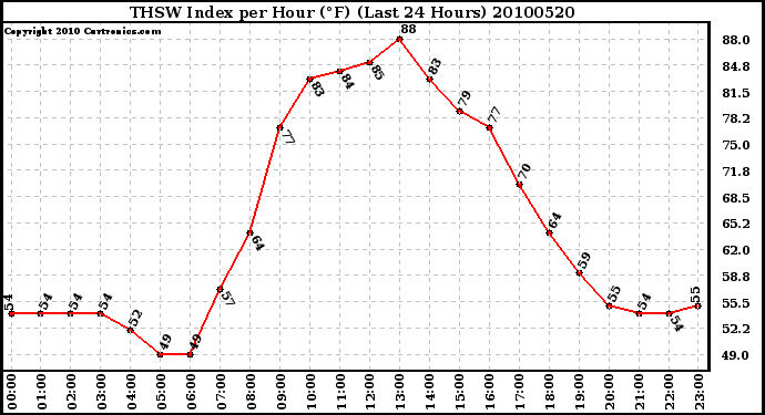 Milwaukee Weather THSW Index per Hour (F) (Last 24 Hours)