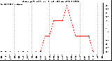 Milwaukee Weather Average Wind Speed (Last 24 Hours)