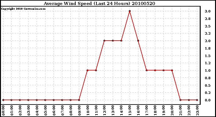 Milwaukee Weather Average Wind Speed (Last 24 Hours)