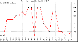 Milwaukee Weather Wind Direction (By Day)