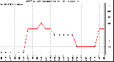 Milwaukee Weather Wind Direction (Last 24 Hours)