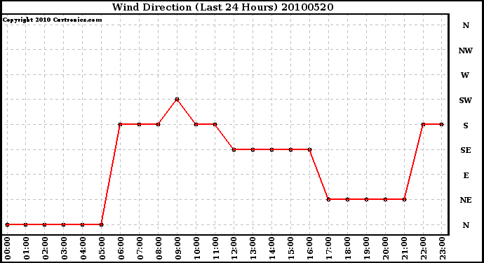 Milwaukee Weather Wind Direction (Last 24 Hours)