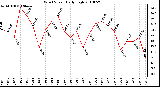 Milwaukee Weather Wind Speed Daily High