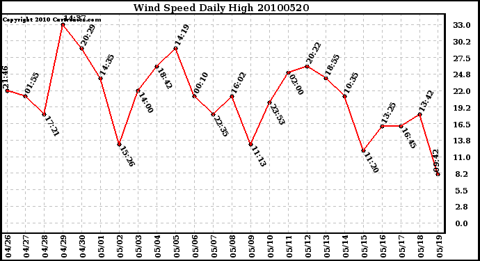 Milwaukee Weather Wind Speed Daily High