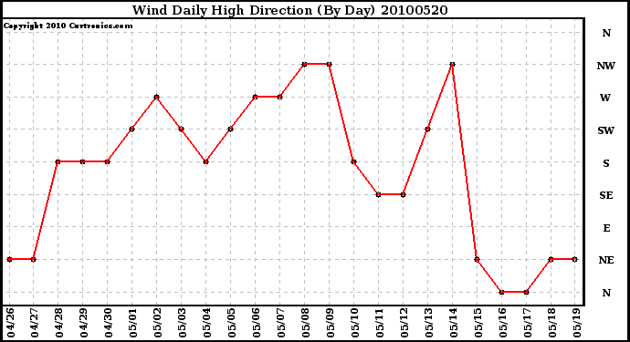 Milwaukee Weather Wind Daily High Direction (By Day)