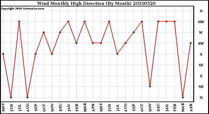 Milwaukee Weather Wind Monthly High Direction (By Month)