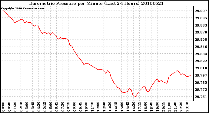 Milwaukee Weather Barometric Pressure per Minute (Last 24 Hours)