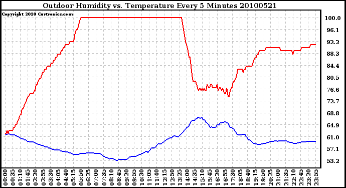 Milwaukee Weather Outdoor Humidity vs. Temperature Every 5 Minutes