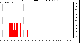 Milwaukee Weather Rain per Minute (Last 24 Hours) (inches)