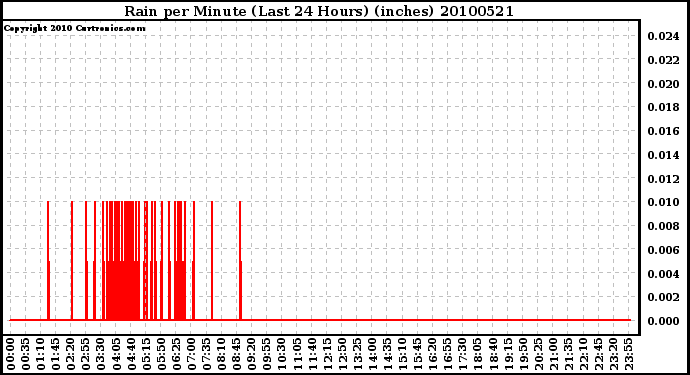 Milwaukee Weather Rain per Minute (Last 24 Hours) (inches)