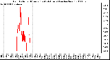 Milwaukee Weather Rain Rate per Minute (Last 24 Hours) (inches/hour)