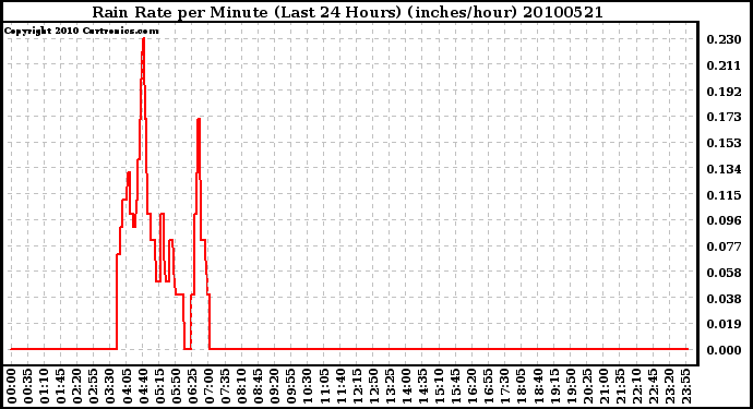 Milwaukee Weather Rain Rate per Minute (Last 24 Hours) (inches/hour)