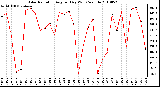 Milwaukee Weather Solar Radiation Avg per Day W/m2/minute