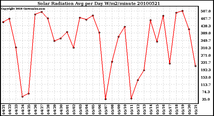 Milwaukee Weather Solar Radiation Avg per Day W/m2/minute