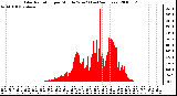 Milwaukee Weather Solar Radiation per Minute W/m2 (Last 24 Hours)