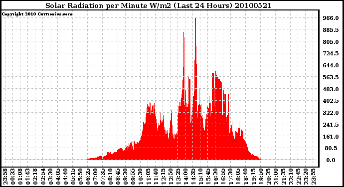 Milwaukee Weather Solar Radiation per Minute W/m2 (Last 24 Hours)