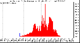 Milwaukee Weather Solar Radiation & Day Average per Minute W/m2 (Today)