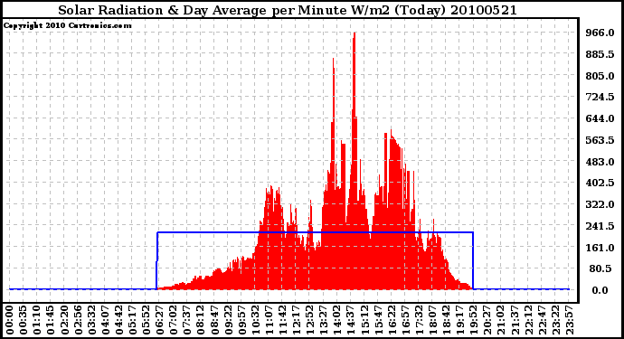 Milwaukee Weather Solar Radiation & Day Average per Minute W/m2 (Today)