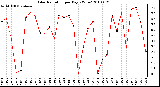 Milwaukee Weather Solar Radiation per Day KW/m2